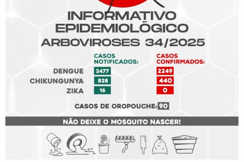 Ubá acompanha aumento de casos de Dengue e Chikungunya; 90 casos de Oropouche são registrados